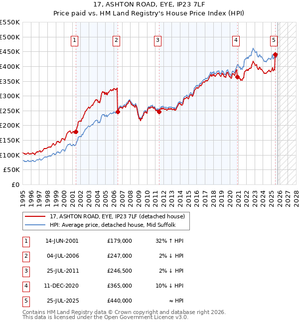17, ASHTON ROAD, EYE, IP23 7LF: Price paid vs HM Land Registry's House Price Index