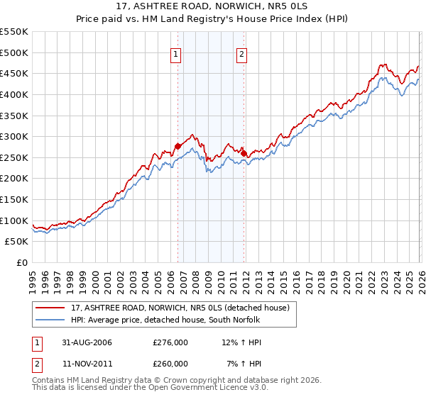 17, ASHTREE ROAD, NORWICH, NR5 0LS: Price paid vs HM Land Registry's House Price Index