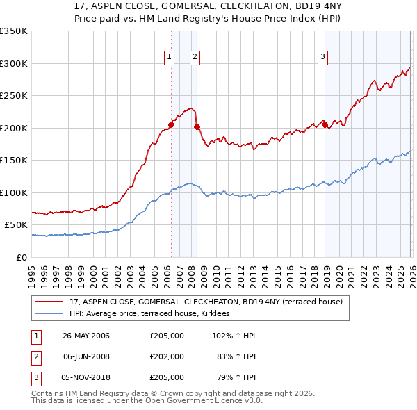 17, ASPEN CLOSE, GOMERSAL, CLECKHEATON, BD19 4NY: Price paid vs HM Land Registry's House Price Index