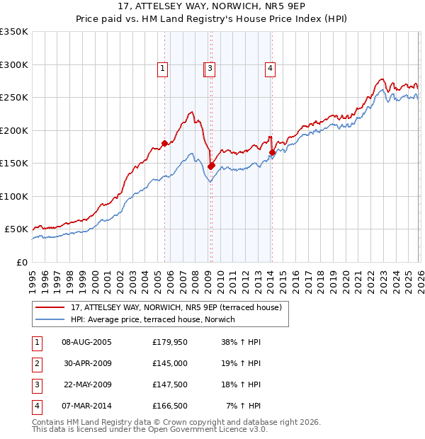 17, ATTELSEY WAY, NORWICH, NR5 9EP: Price paid vs HM Land Registry's House Price Index