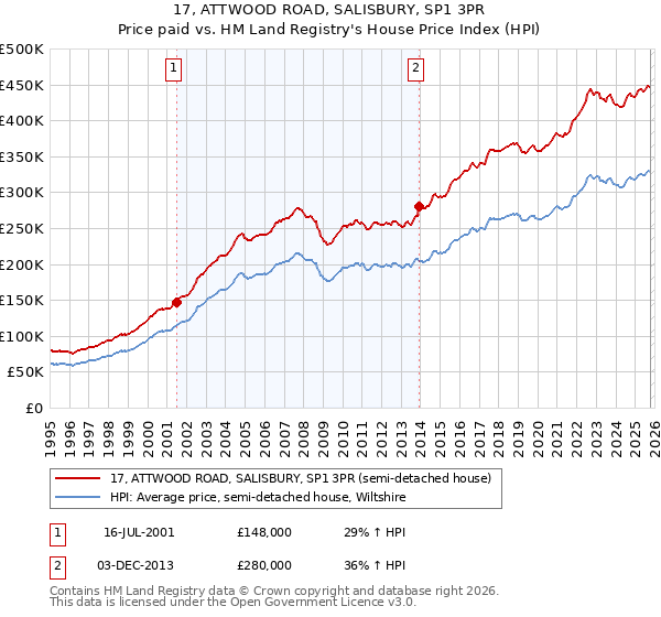 17, ATTWOOD ROAD, SALISBURY, SP1 3PR: Price paid vs HM Land Registry's House Price Index