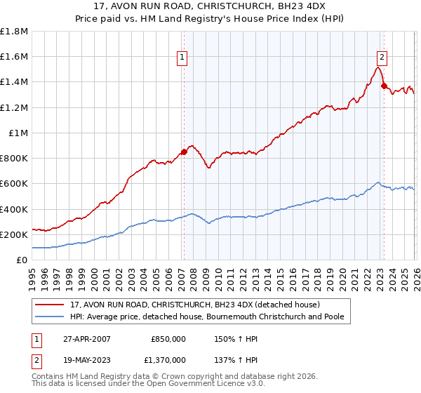 17, AVON RUN ROAD, CHRISTCHURCH, BH23 4DX: Price paid vs HM Land Registry's House Price Index