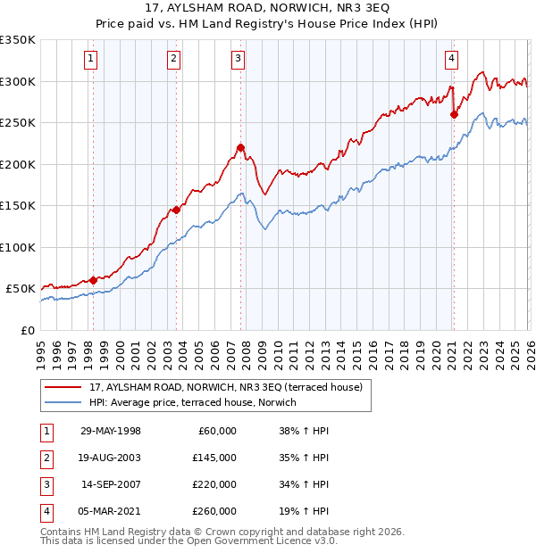 17, AYLSHAM ROAD, NORWICH, NR3 3EQ: Price paid vs HM Land Registry's House Price Index