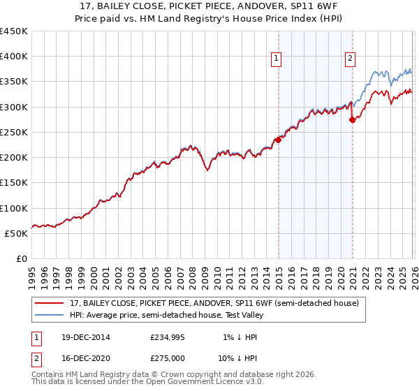 17, BAILEY CLOSE, PICKET PIECE, ANDOVER, SP11 6WF: Price paid vs HM Land Registry's House Price Index