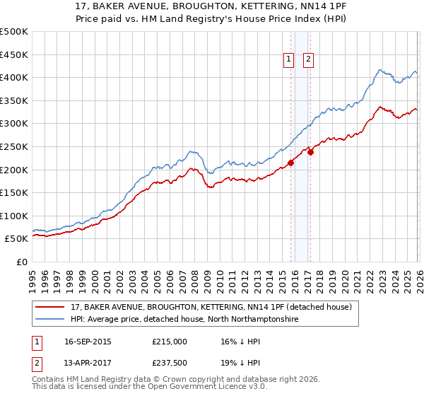 17, BAKER AVENUE, BROUGHTON, KETTERING, NN14 1PF: Price paid vs HM Land Registry's House Price Index