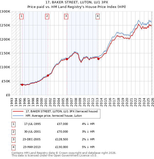 17, BAKER STREET, LUTON, LU1 3PX: Price paid vs HM Land Registry's House Price Index