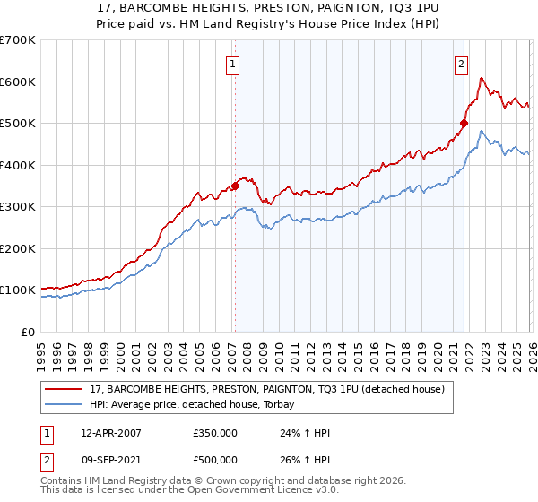 17, BARCOMBE HEIGHTS, PRESTON, PAIGNTON, TQ3 1PU: Price paid vs HM Land Registry's House Price Index