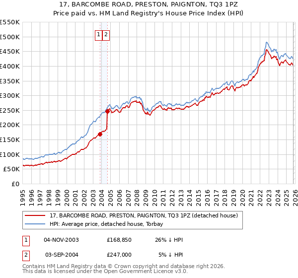 17, BARCOMBE ROAD, PRESTON, PAIGNTON, TQ3 1PZ: Price paid vs HM Land Registry's House Price Index