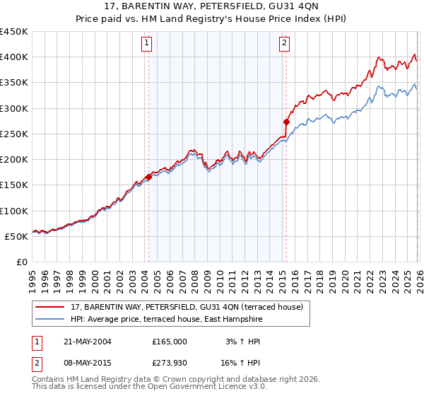 17, BARENTIN WAY, PETERSFIELD, GU31 4QN: Price paid vs HM Land Registry's House Price Index