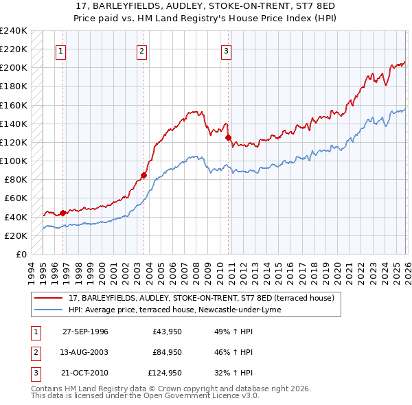 17, BARLEYFIELDS, AUDLEY, STOKE-ON-TRENT, ST7 8ED: Price paid vs HM Land Registry's House Price Index