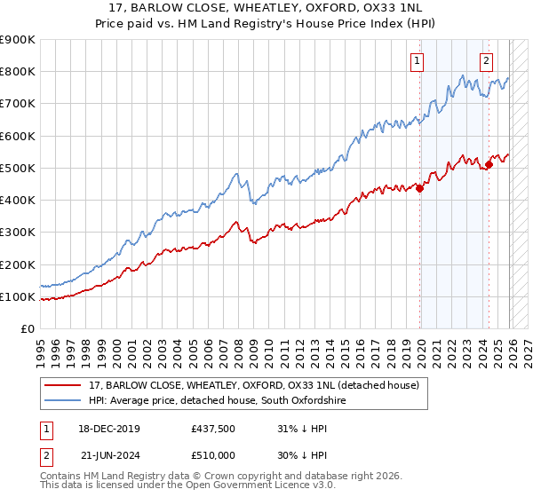 17, BARLOW CLOSE, WHEATLEY, OXFORD, OX33 1NL: Price paid vs HM Land Registry's House Price Index