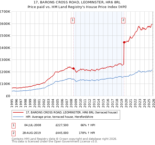 17, BARONS CROSS ROAD, LEOMINSTER, HR6 8RL: Price paid vs HM Land Registry's House Price Index