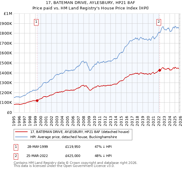17, BATEMAN DRIVE, AYLESBURY, HP21 8AF: Price paid vs HM Land Registry's House Price Index