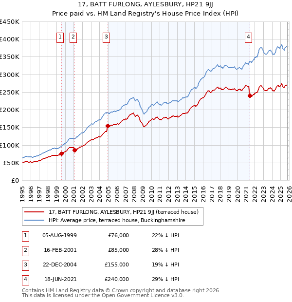 17, BATT FURLONG, AYLESBURY, HP21 9JJ: Price paid vs HM Land Registry's House Price Index