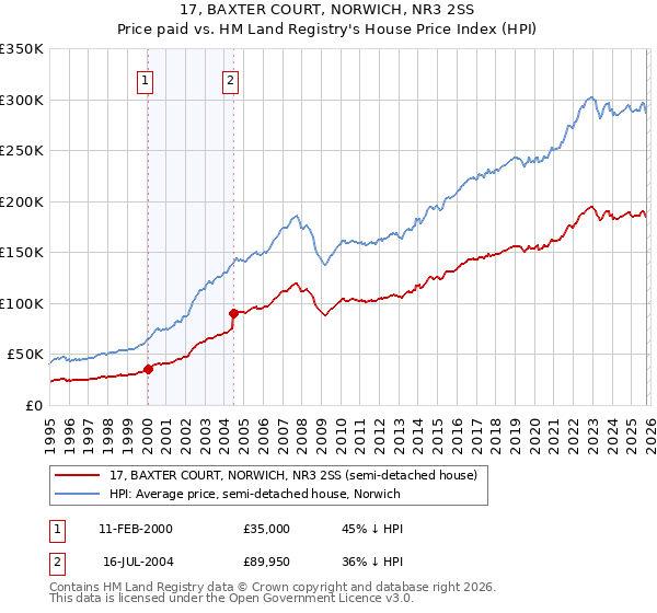 17, BAXTER COURT, NORWICH, NR3 2SS: Price paid vs HM Land Registry's House Price Index