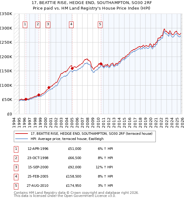 17, BEATTIE RISE, HEDGE END, SOUTHAMPTON, SO30 2RF: Price paid vs HM Land Registry's House Price Index