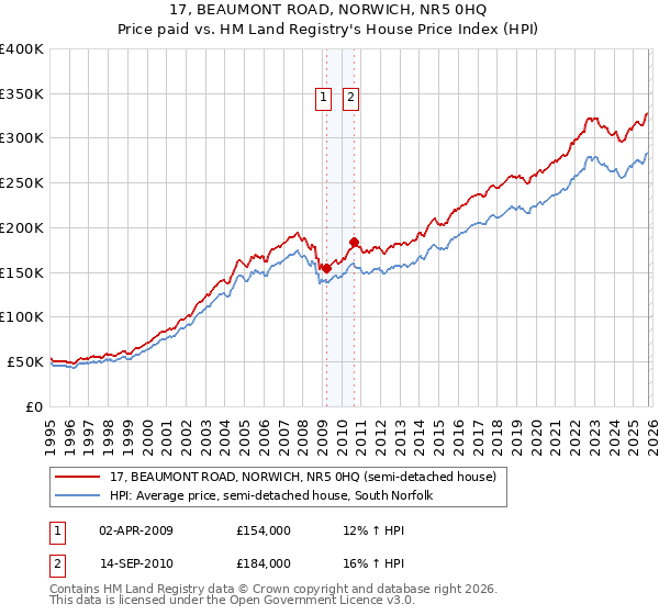 17, BEAUMONT ROAD, NORWICH, NR5 0HQ: Price paid vs HM Land Registry's House Price Index