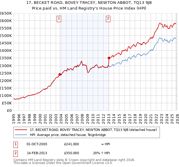 17, BECKET ROAD, BOVEY TRACEY, NEWTON ABBOT, TQ13 9JB: Price paid vs HM Land Registry's House Price Index