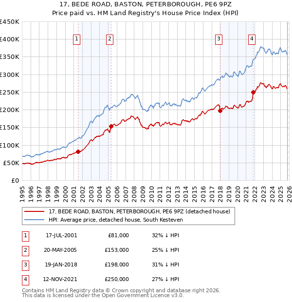 17, BEDE ROAD, BASTON, PETERBOROUGH, PE6 9PZ: Price paid vs HM Land Registry's House Price Index