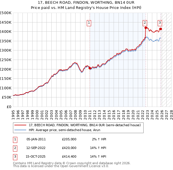 17, BEECH ROAD, FINDON, WORTHING, BN14 0UR: Price paid vs HM Land Registry's House Price Index