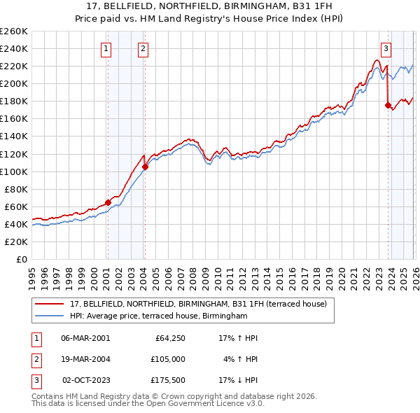 17, BELLFIELD, NORTHFIELD, BIRMINGHAM, B31 1FH: Price paid vs HM Land Registry's House Price Index