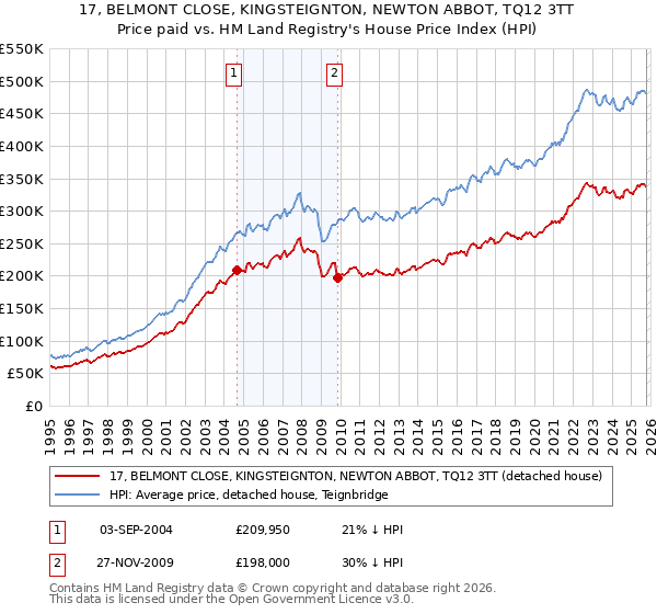 17, BELMONT CLOSE, KINGSTEIGNTON, NEWTON ABBOT, TQ12 3TT: Price paid vs HM Land Registry's House Price Index