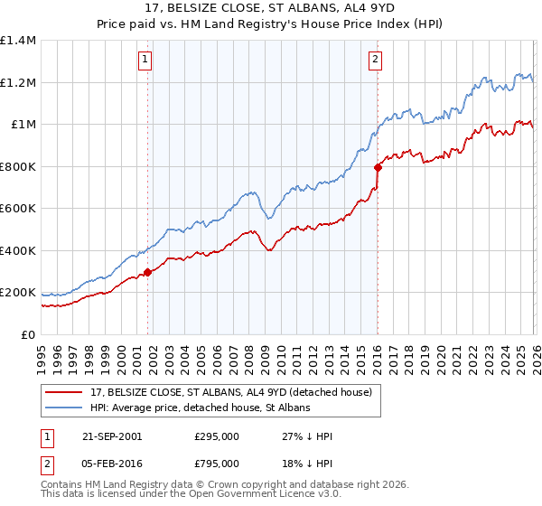 17, BELSIZE CLOSE, ST ALBANS, AL4 9YD: Price paid vs HM Land Registry's House Price Index