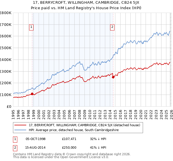 17, BERRYCROFT, WILLINGHAM, CAMBRIDGE, CB24 5JX: Price paid vs HM Land Registry's House Price Index