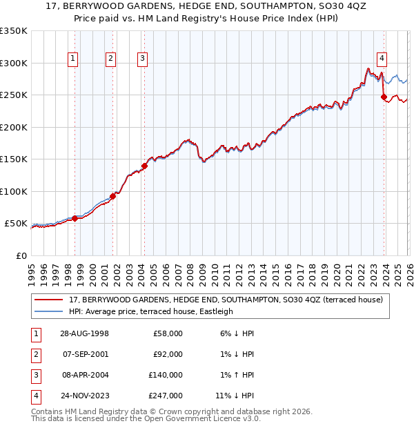 17, BERRYWOOD GARDENS, HEDGE END, SOUTHAMPTON, SO30 4QZ: Price paid vs HM Land Registry's House Price Index