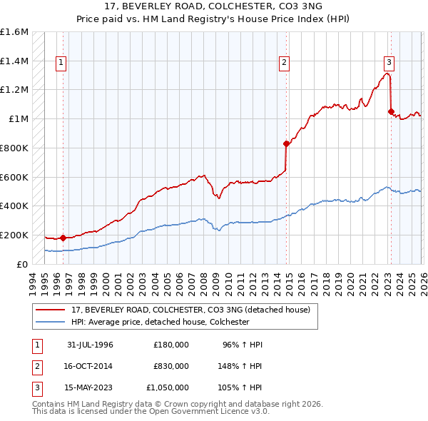 17, BEVERLEY ROAD, COLCHESTER, CO3 3NG: Price paid vs HM Land Registry's House Price Index