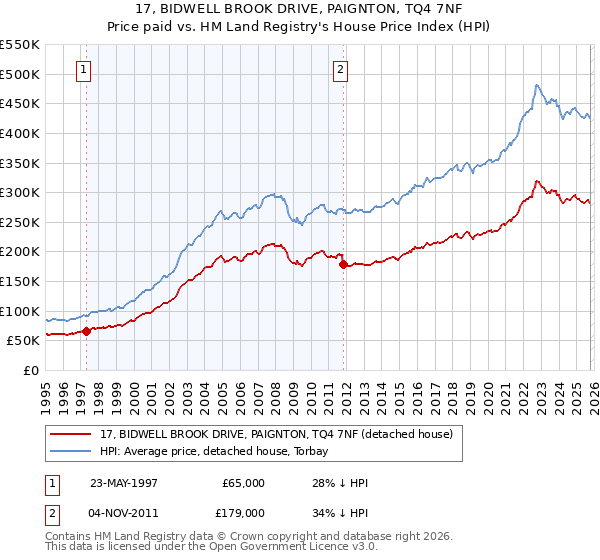 17, BIDWELL BROOK DRIVE, PAIGNTON, TQ4 7NF: Price paid vs HM Land Registry's House Price Index