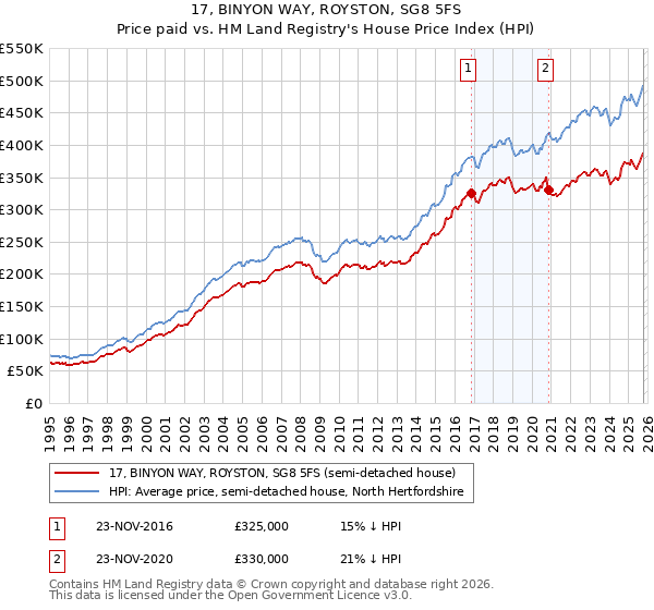 17, BINYON WAY, ROYSTON, SG8 5FS: Price paid vs HM Land Registry's House Price Index