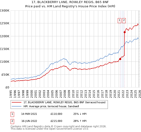 17, BLACKBERRY LANE, ROWLEY REGIS, B65 8NF: Price paid vs HM Land Registry's House Price Index