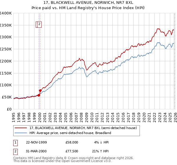 17, BLACKWELL AVENUE, NORWICH, NR7 8XL: Price paid vs HM Land Registry's House Price Index