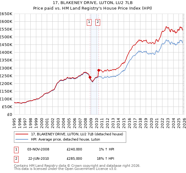 17, BLAKENEY DRIVE, LUTON, LU2 7LB: Price paid vs HM Land Registry's House Price Index