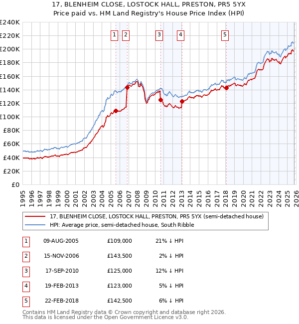 17, BLENHEIM CLOSE, LOSTOCK HALL, PRESTON, PR5 5YX: Price paid vs HM Land Registry's House Price Index
