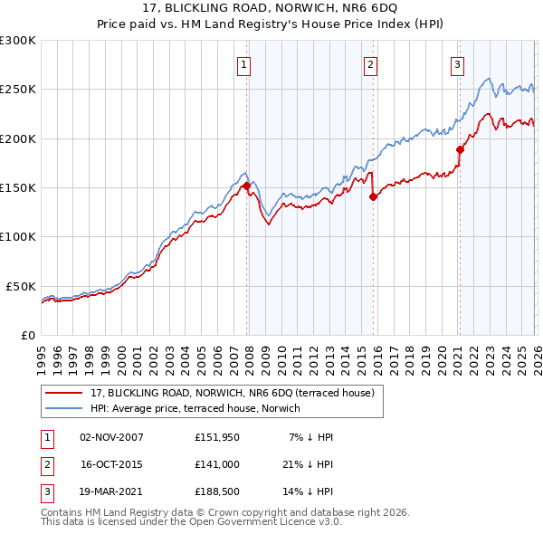 17, BLICKLING ROAD, NORWICH, NR6 6DQ: Price paid vs HM Land Registry's House Price Index