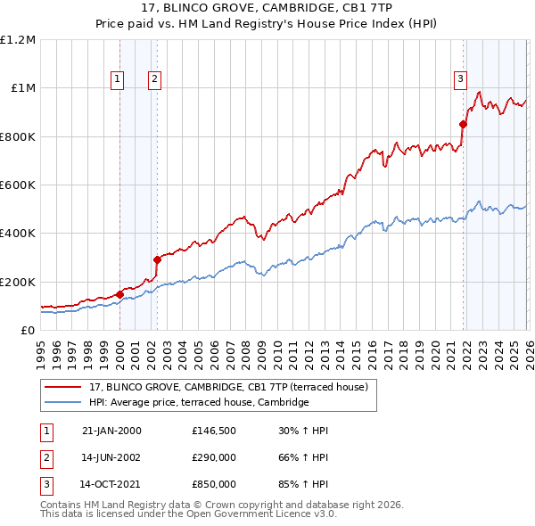 17, BLINCO GROVE, CAMBRIDGE, CB1 7TP: Price paid vs HM Land Registry's House Price Index