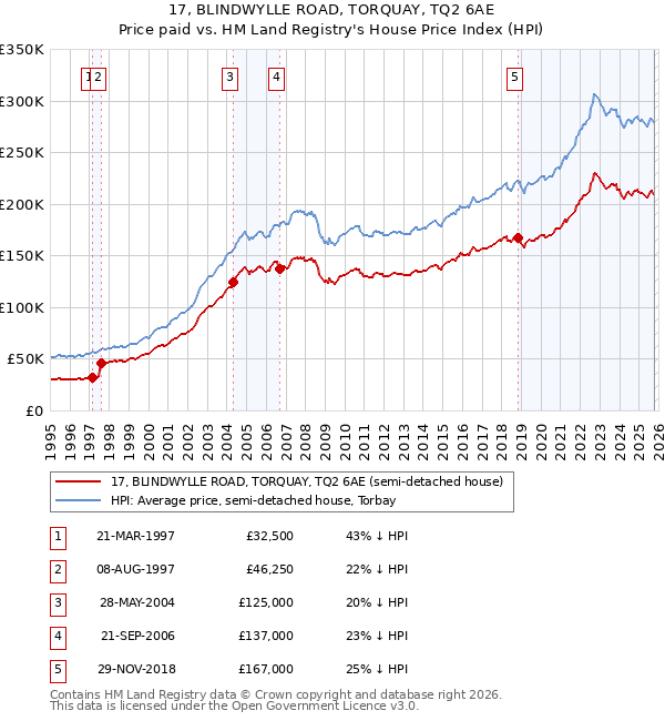 17, BLINDWYLLE ROAD, TORQUAY, TQ2 6AE: Price paid vs HM Land Registry's House Price Index