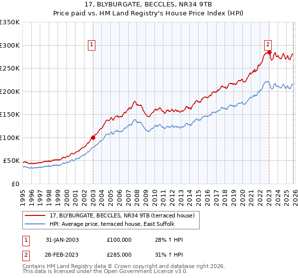 17, BLYBURGATE, BECCLES, NR34 9TB: Price paid vs HM Land Registry's House Price Index