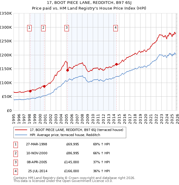17, BOOT PIECE LANE, REDDITCH, B97 6SJ: Price paid vs HM Land Registry's House Price Index