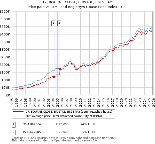 17, BOURNE CLOSE, BRISTOL, BS15 8AY: Price paid vs HM Land Registry's House Price Index