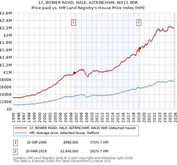 17, BOWER ROAD, HALE, ALTRINCHAM, WA15 9DR: Price paid vs HM Land Registry's House Price Index