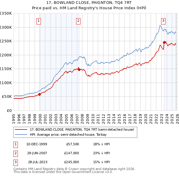 17, BOWLAND CLOSE, PAIGNTON, TQ4 7RT: Price paid vs HM Land Registry's House Price Index