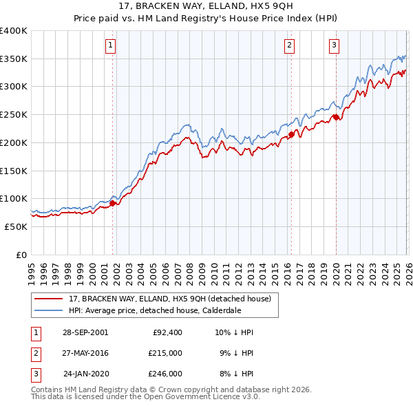 17, BRACKEN WAY, ELLAND, HX5 9QH: Price paid vs HM Land Registry's House Price Index