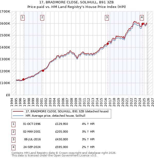 17, BRADMORE CLOSE, SOLIHULL, B91 3ZB: Price paid vs HM Land Registry's House Price Index