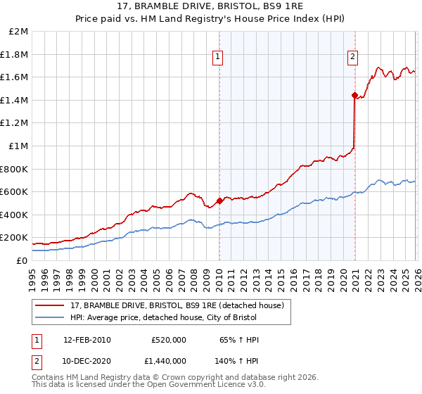 17, BRAMBLE DRIVE, BRISTOL, BS9 1RE: Price paid vs HM Land Registry's House Price Index