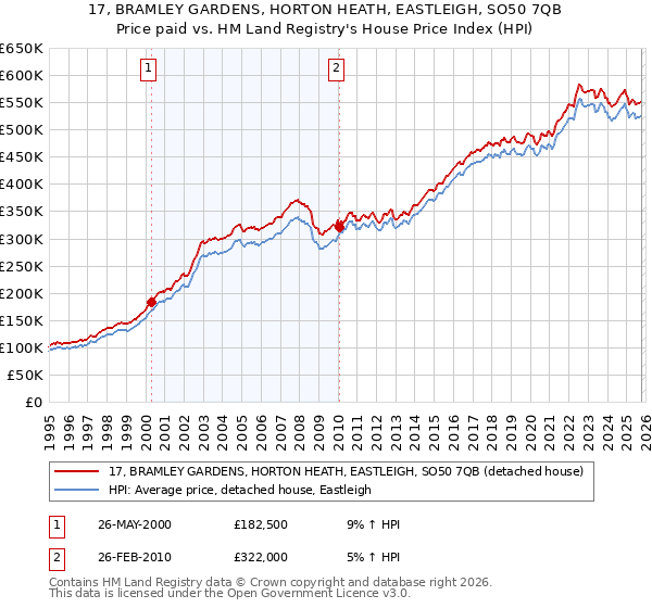 17, BRAMLEY GARDENS, HORTON HEATH, EASTLEIGH, SO50 7QB: Price paid vs HM Land Registry's House Price Index