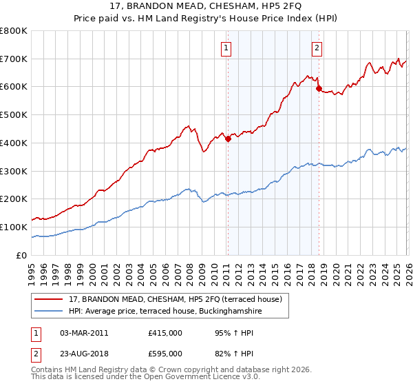 17, BRANDON MEAD, CHESHAM, HP5 2FQ: Price paid vs HM Land Registry's House Price Index