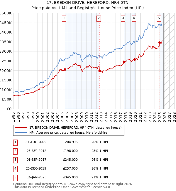 17, BREDON DRIVE, HEREFORD, HR4 0TN: Price paid vs HM Land Registry's House Price Index